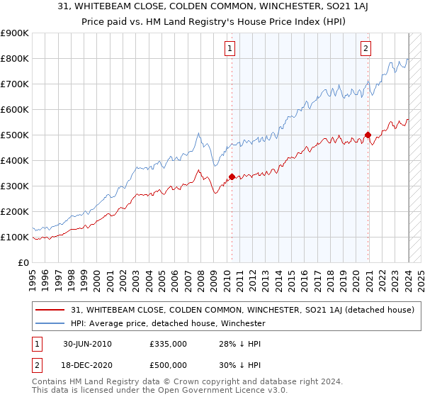 31, WHITEBEAM CLOSE, COLDEN COMMON, WINCHESTER, SO21 1AJ: Price paid vs HM Land Registry's House Price Index