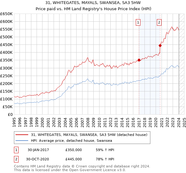 31, WHITEGATES, MAYALS, SWANSEA, SA3 5HW: Price paid vs HM Land Registry's House Price Index