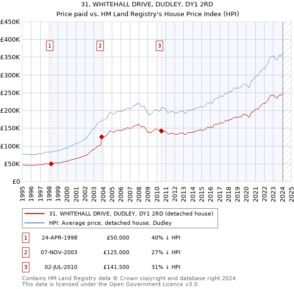 31, WHITEHALL DRIVE, DUDLEY, DY1 2RD: Price paid vs HM Land Registry's House Price Index