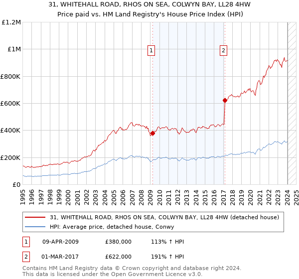 31, WHITEHALL ROAD, RHOS ON SEA, COLWYN BAY, LL28 4HW: Price paid vs HM Land Registry's House Price Index