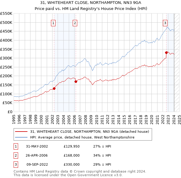 31, WHITEHEART CLOSE, NORTHAMPTON, NN3 9GA: Price paid vs HM Land Registry's House Price Index