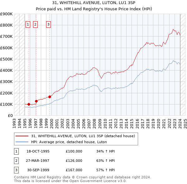 31, WHITEHILL AVENUE, LUTON, LU1 3SP: Price paid vs HM Land Registry's House Price Index