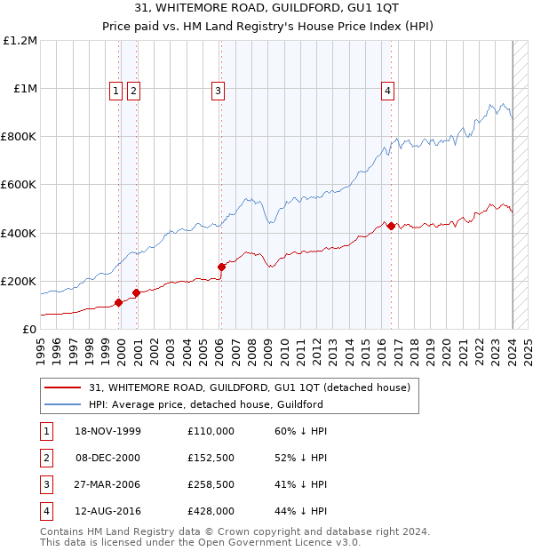 31, WHITEMORE ROAD, GUILDFORD, GU1 1QT: Price paid vs HM Land Registry's House Price Index