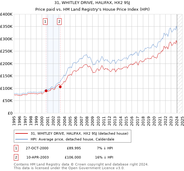 31, WHITLEY DRIVE, HALIFAX, HX2 9SJ: Price paid vs HM Land Registry's House Price Index