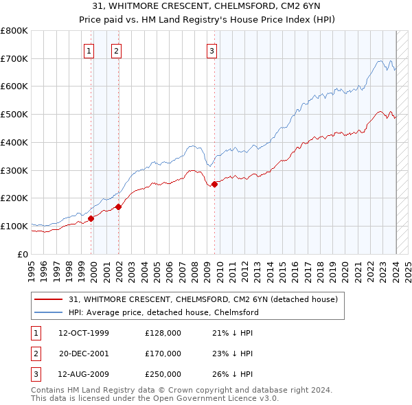 31, WHITMORE CRESCENT, CHELMSFORD, CM2 6YN: Price paid vs HM Land Registry's House Price Index