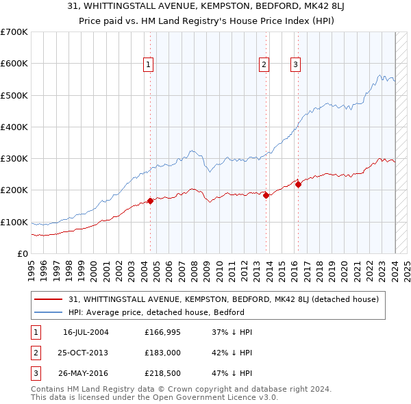 31, WHITTINGSTALL AVENUE, KEMPSTON, BEDFORD, MK42 8LJ: Price paid vs HM Land Registry's House Price Index