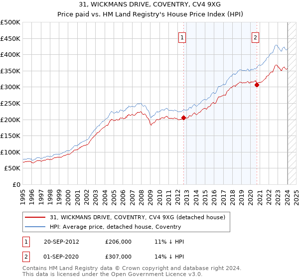 31, WICKMANS DRIVE, COVENTRY, CV4 9XG: Price paid vs HM Land Registry's House Price Index