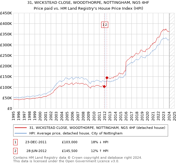 31, WICKSTEAD CLOSE, WOODTHORPE, NOTTINGHAM, NG5 4HF: Price paid vs HM Land Registry's House Price Index