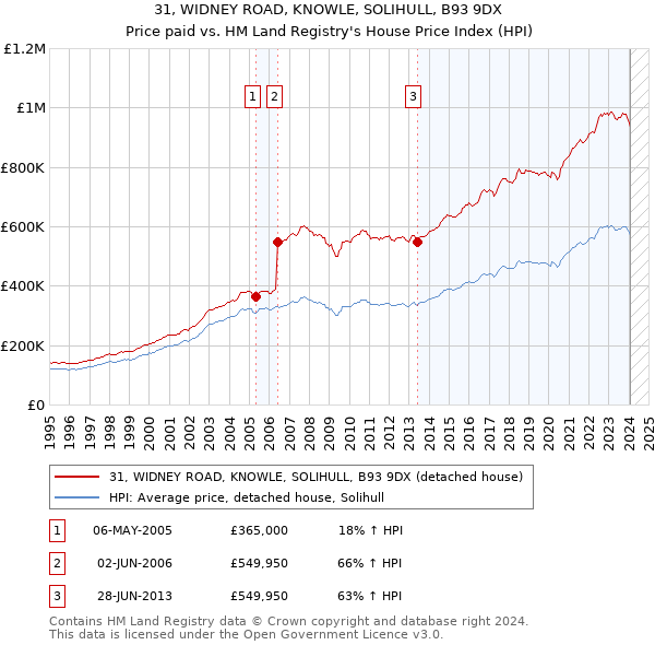31, WIDNEY ROAD, KNOWLE, SOLIHULL, B93 9DX: Price paid vs HM Land Registry's House Price Index