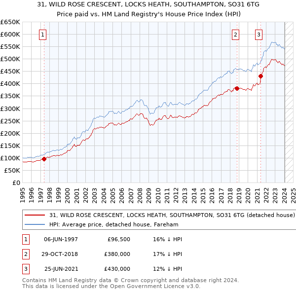 31, WILD ROSE CRESCENT, LOCKS HEATH, SOUTHAMPTON, SO31 6TG: Price paid vs HM Land Registry's House Price Index