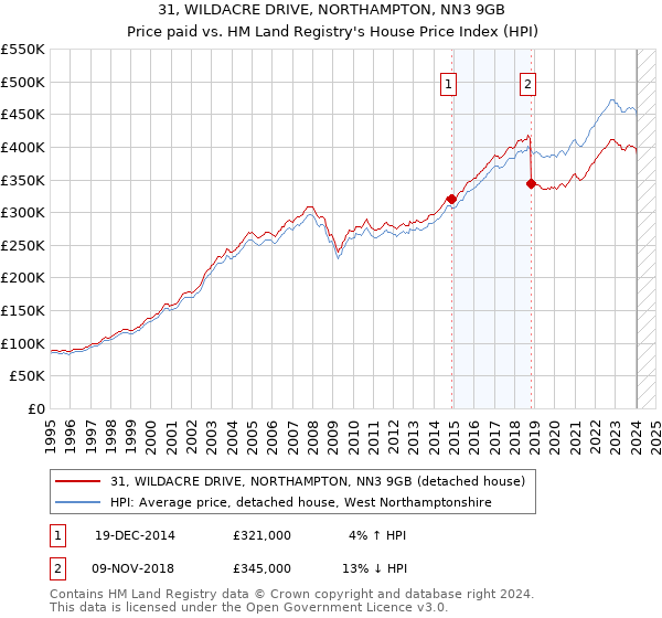 31, WILDACRE DRIVE, NORTHAMPTON, NN3 9GB: Price paid vs HM Land Registry's House Price Index
