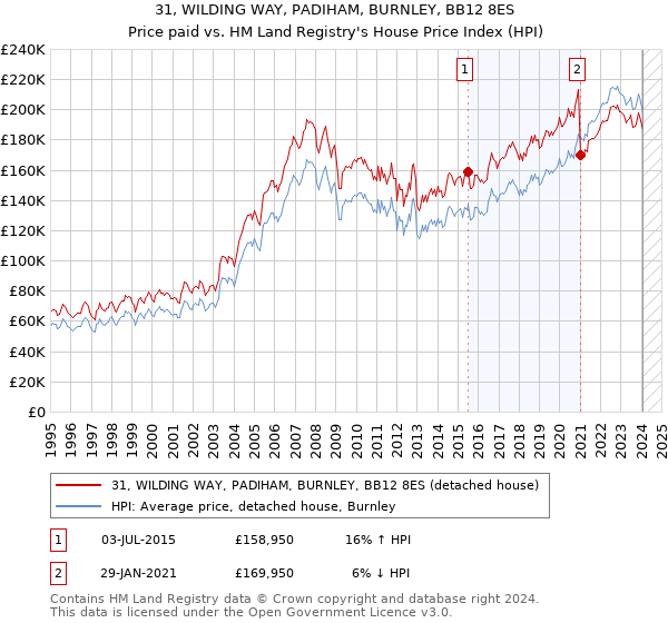 31, WILDING WAY, PADIHAM, BURNLEY, BB12 8ES: Price paid vs HM Land Registry's House Price Index