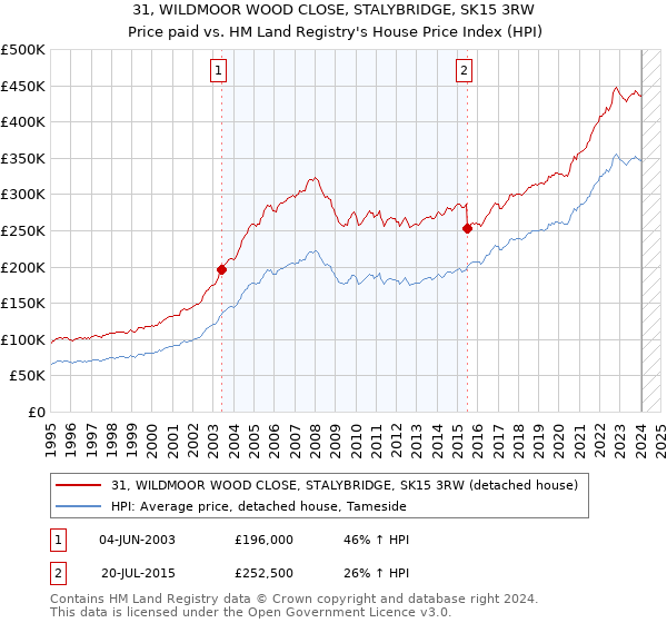 31, WILDMOOR WOOD CLOSE, STALYBRIDGE, SK15 3RW: Price paid vs HM Land Registry's House Price Index