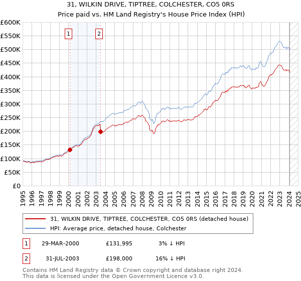31, WILKIN DRIVE, TIPTREE, COLCHESTER, CO5 0RS: Price paid vs HM Land Registry's House Price Index