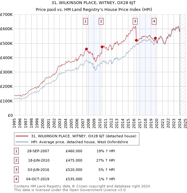 31, WILKINSON PLACE, WITNEY, OX28 6JT: Price paid vs HM Land Registry's House Price Index