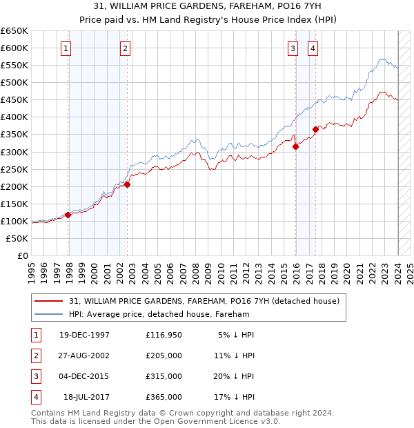 31, WILLIAM PRICE GARDENS, FAREHAM, PO16 7YH: Price paid vs HM Land Registry's House Price Index