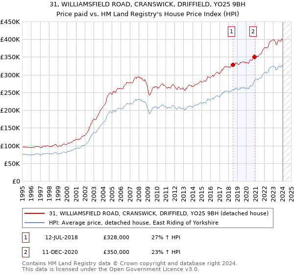 31, WILLIAMSFIELD ROAD, CRANSWICK, DRIFFIELD, YO25 9BH: Price paid vs HM Land Registry's House Price Index
