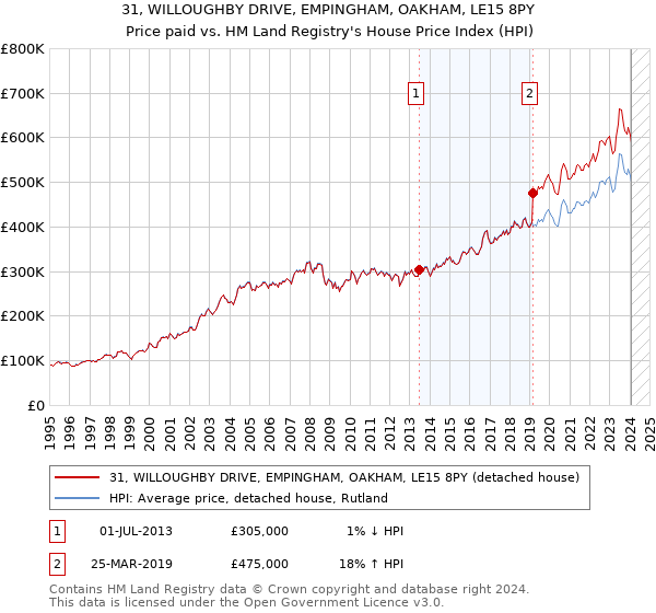31, WILLOUGHBY DRIVE, EMPINGHAM, OAKHAM, LE15 8PY: Price paid vs HM Land Registry's House Price Index
