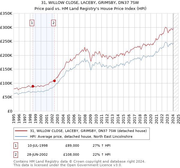 31, WILLOW CLOSE, LACEBY, GRIMSBY, DN37 7SW: Price paid vs HM Land Registry's House Price Index