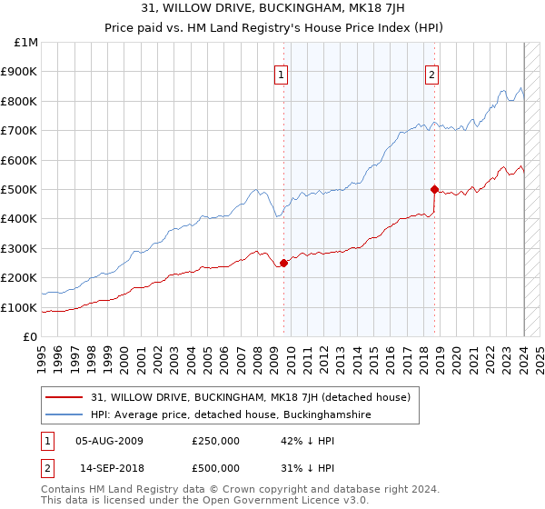 31, WILLOW DRIVE, BUCKINGHAM, MK18 7JH: Price paid vs HM Land Registry's House Price Index