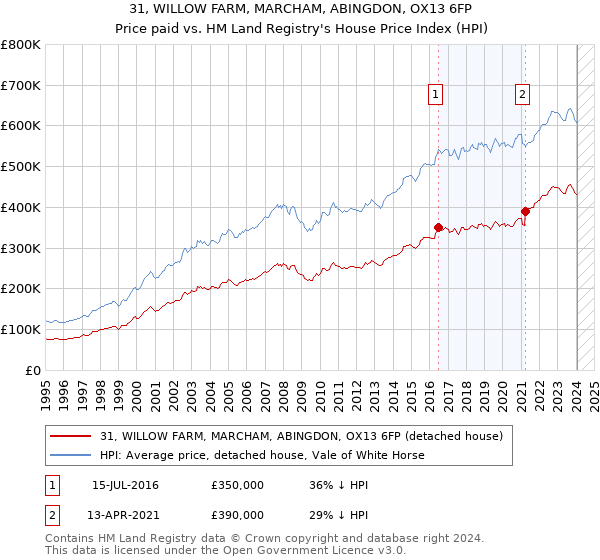 31, WILLOW FARM, MARCHAM, ABINGDON, OX13 6FP: Price paid vs HM Land Registry's House Price Index