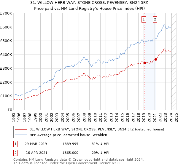 31, WILLOW HERB WAY, STONE CROSS, PEVENSEY, BN24 5FZ: Price paid vs HM Land Registry's House Price Index