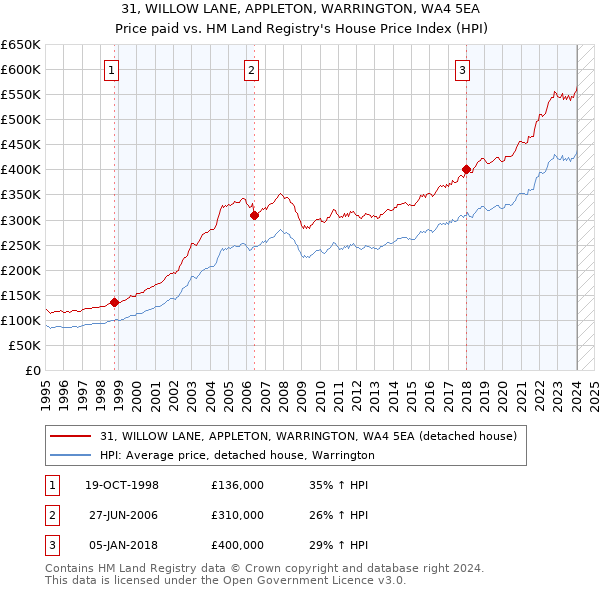 31, WILLOW LANE, APPLETON, WARRINGTON, WA4 5EA: Price paid vs HM Land Registry's House Price Index