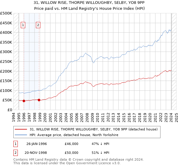 31, WILLOW RISE, THORPE WILLOUGHBY, SELBY, YO8 9PP: Price paid vs HM Land Registry's House Price Index