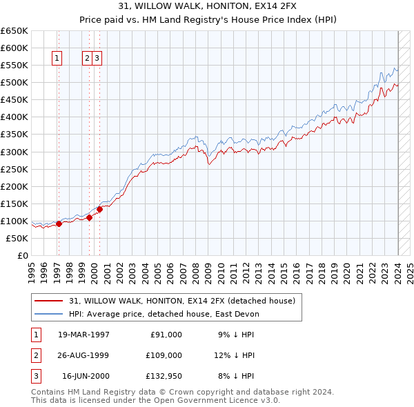 31, WILLOW WALK, HONITON, EX14 2FX: Price paid vs HM Land Registry's House Price Index