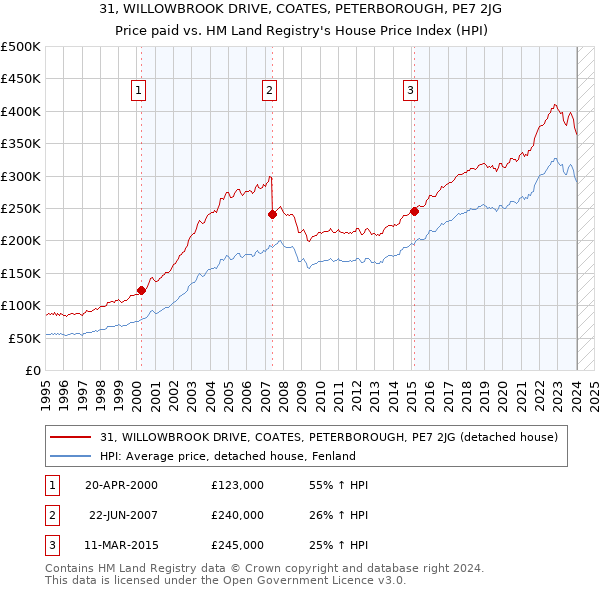 31, WILLOWBROOK DRIVE, COATES, PETERBOROUGH, PE7 2JG: Price paid vs HM Land Registry's House Price Index