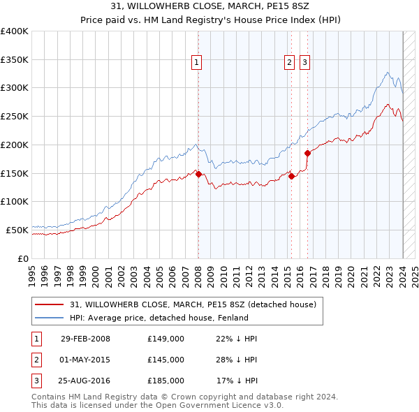 31, WILLOWHERB CLOSE, MARCH, PE15 8SZ: Price paid vs HM Land Registry's House Price Index
