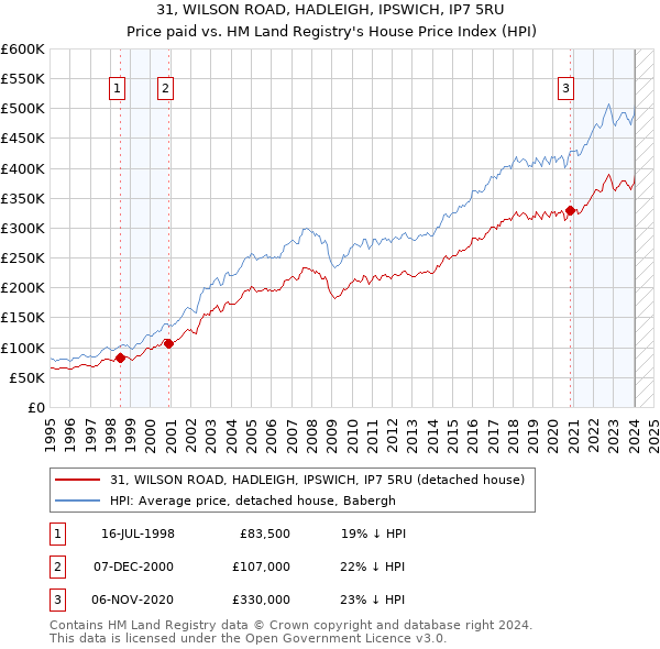 31, WILSON ROAD, HADLEIGH, IPSWICH, IP7 5RU: Price paid vs HM Land Registry's House Price Index