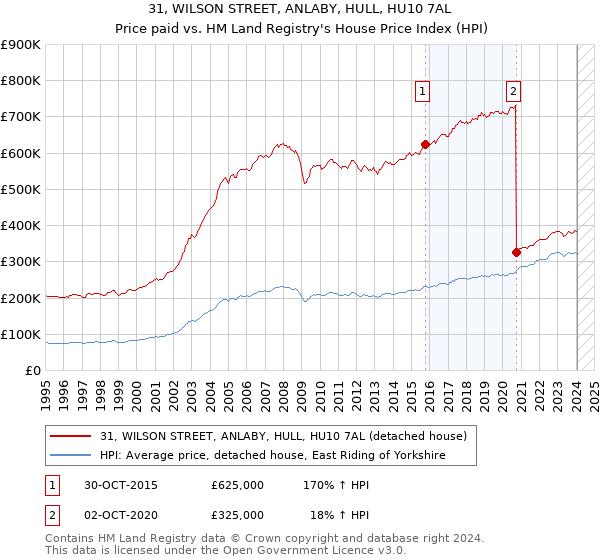 31, WILSON STREET, ANLABY, HULL, HU10 7AL: Price paid vs HM Land Registry's House Price Index