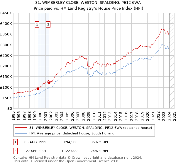 31, WIMBERLEY CLOSE, WESTON, SPALDING, PE12 6WA: Price paid vs HM Land Registry's House Price Index