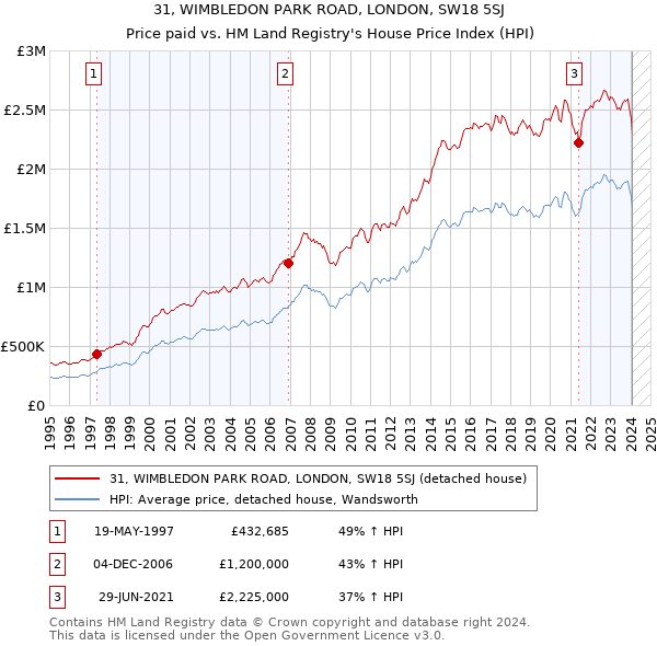 31, WIMBLEDON PARK ROAD, LONDON, SW18 5SJ: Price paid vs HM Land Registry's House Price Index