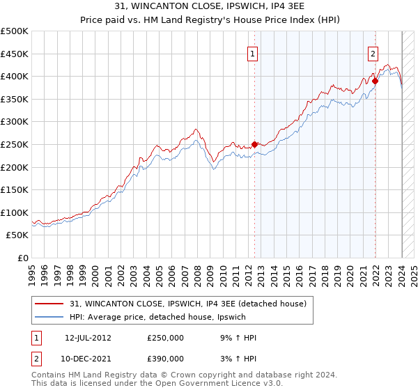 31, WINCANTON CLOSE, IPSWICH, IP4 3EE: Price paid vs HM Land Registry's House Price Index