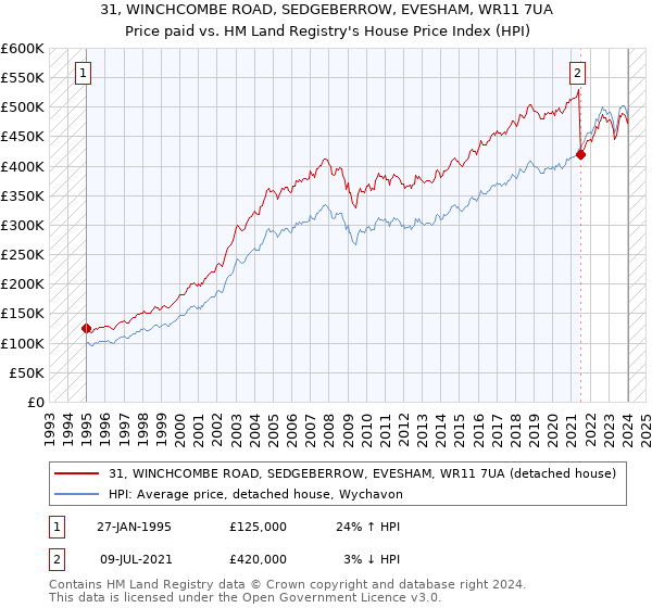 31, WINCHCOMBE ROAD, SEDGEBERROW, EVESHAM, WR11 7UA: Price paid vs HM Land Registry's House Price Index