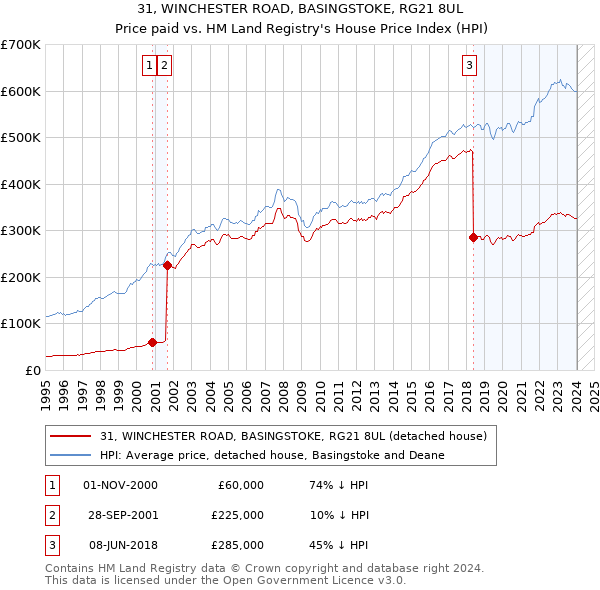 31, WINCHESTER ROAD, BASINGSTOKE, RG21 8UL: Price paid vs HM Land Registry's House Price Index