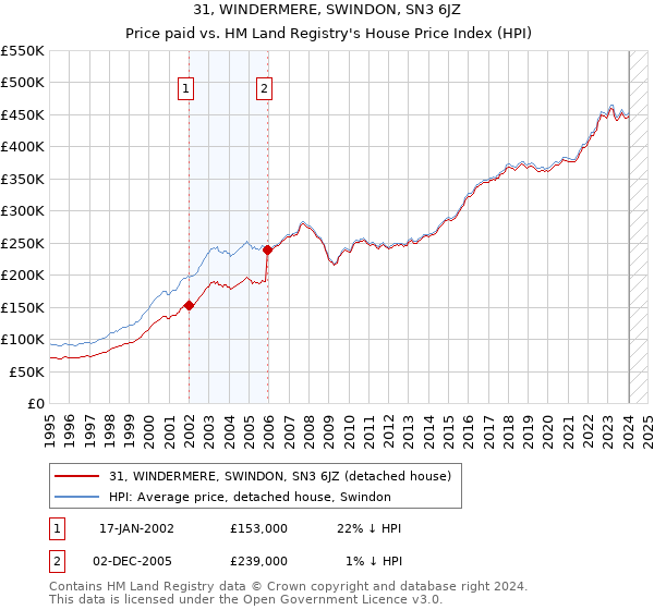 31, WINDERMERE, SWINDON, SN3 6JZ: Price paid vs HM Land Registry's House Price Index