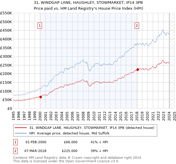 31, WINDGAP LANE, HAUGHLEY, STOWMARKET, IP14 3PB: Price paid vs HM Land Registry's House Price Index