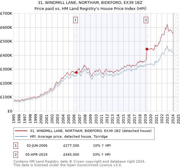 31, WINDMILL LANE, NORTHAM, BIDEFORD, EX39 1BZ: Price paid vs HM Land Registry's House Price Index