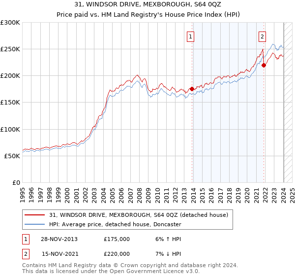 31, WINDSOR DRIVE, MEXBOROUGH, S64 0QZ: Price paid vs HM Land Registry's House Price Index