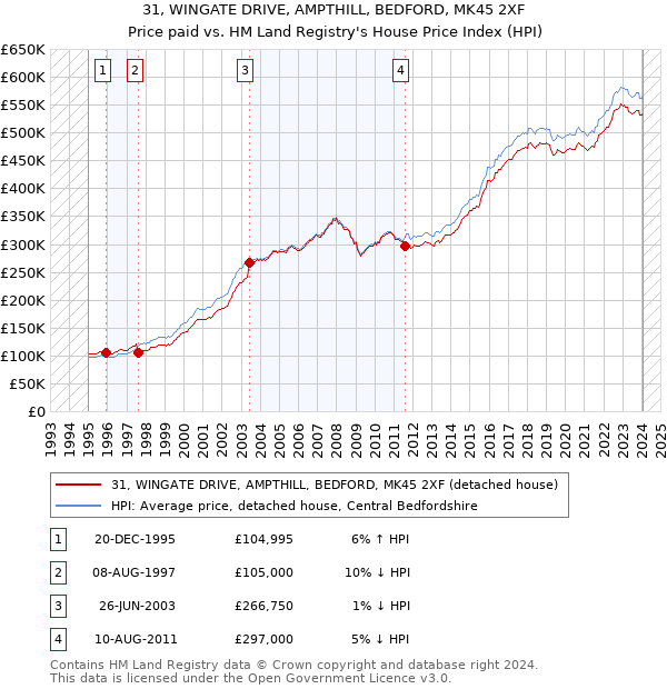 31, WINGATE DRIVE, AMPTHILL, BEDFORD, MK45 2XF: Price paid vs HM Land Registry's House Price Index