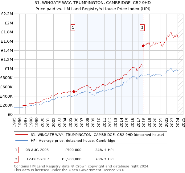 31, WINGATE WAY, TRUMPINGTON, CAMBRIDGE, CB2 9HD: Price paid vs HM Land Registry's House Price Index