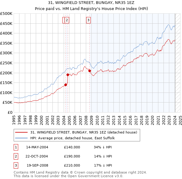 31, WINGFIELD STREET, BUNGAY, NR35 1EZ: Price paid vs HM Land Registry's House Price Index