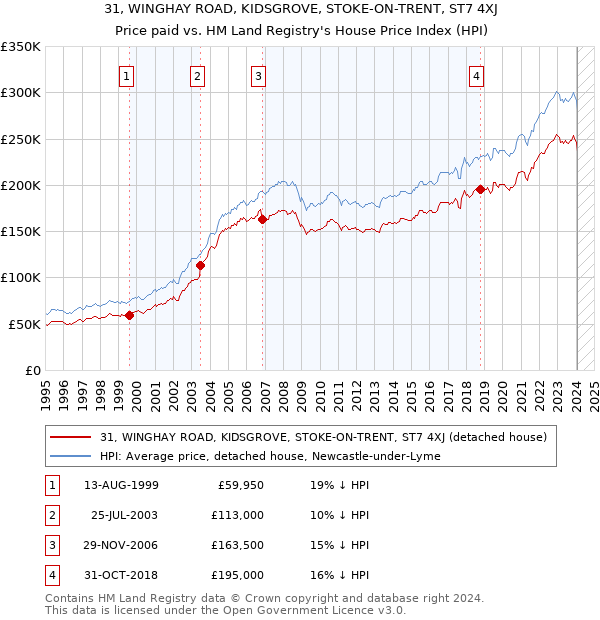 31, WINGHAY ROAD, KIDSGROVE, STOKE-ON-TRENT, ST7 4XJ: Price paid vs HM Land Registry's House Price Index