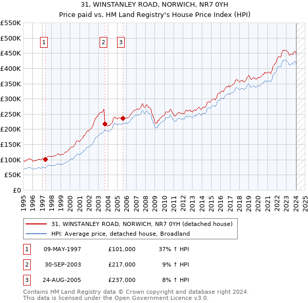 31, WINSTANLEY ROAD, NORWICH, NR7 0YH: Price paid vs HM Land Registry's House Price Index