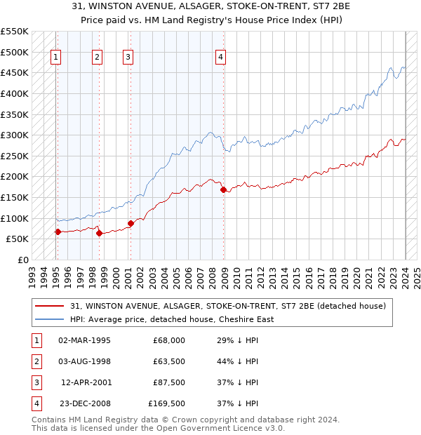 31, WINSTON AVENUE, ALSAGER, STOKE-ON-TRENT, ST7 2BE: Price paid vs HM Land Registry's House Price Index