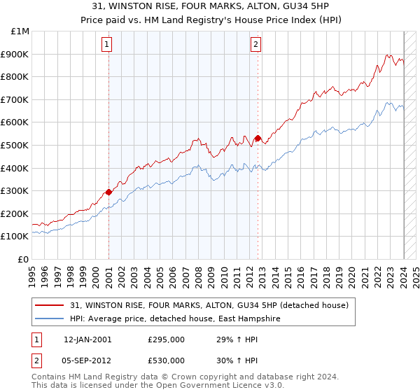 31, WINSTON RISE, FOUR MARKS, ALTON, GU34 5HP: Price paid vs HM Land Registry's House Price Index