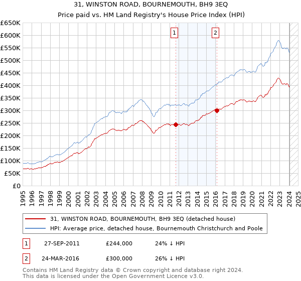 31, WINSTON ROAD, BOURNEMOUTH, BH9 3EQ: Price paid vs HM Land Registry's House Price Index
